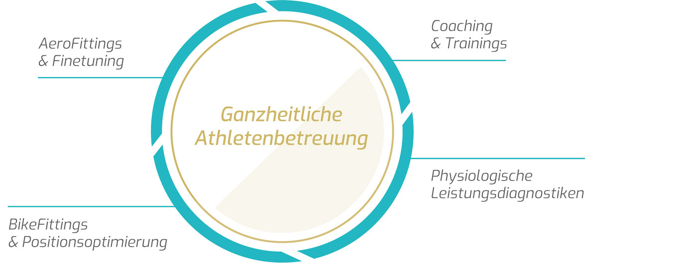 HYCYS Betreuungskonzept Training Coaching Triathlon Radsport Laufen