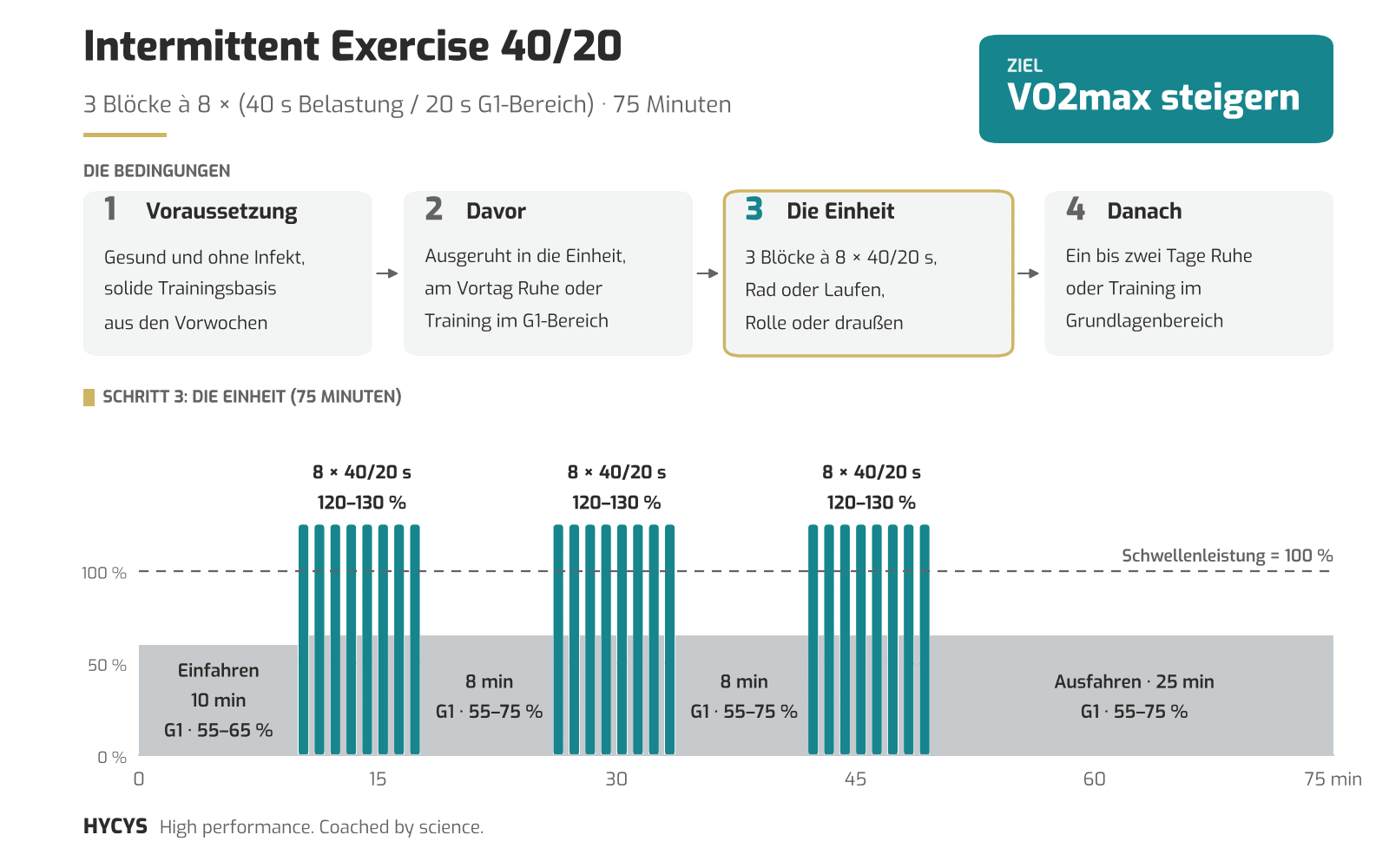 Hochintensive Intervalle zur Verbesserung der VO2max im Radsport